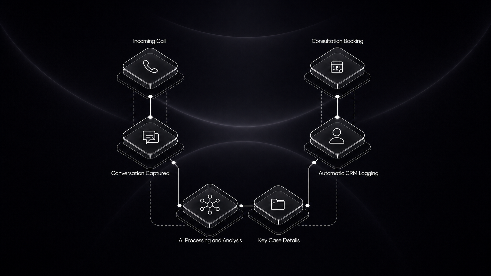 Magneto Effect case study — 60% fewer missed calls