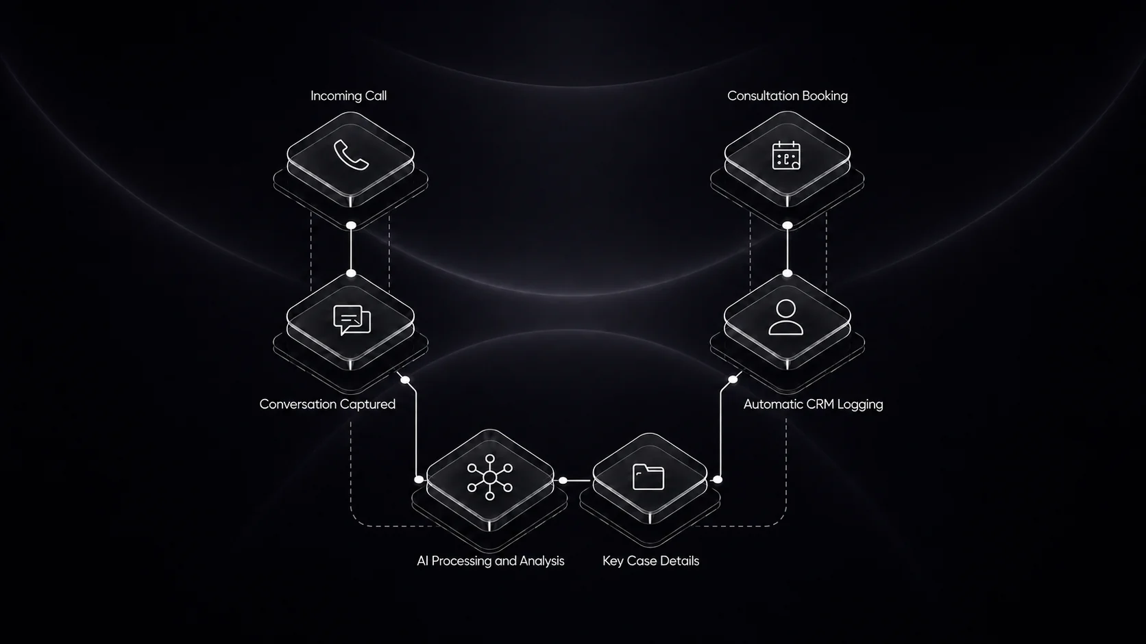 Magneto Effect case study — 60% fewer missed calls