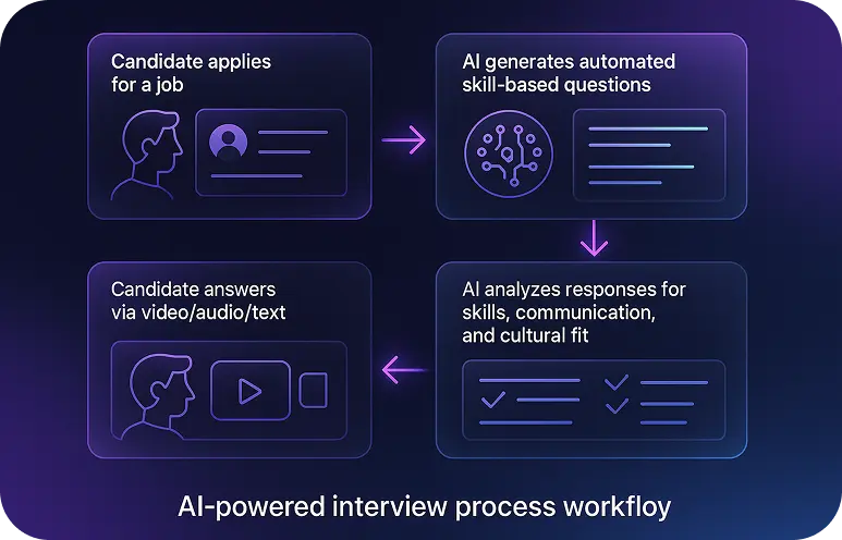 Generate AI-Powered Interview