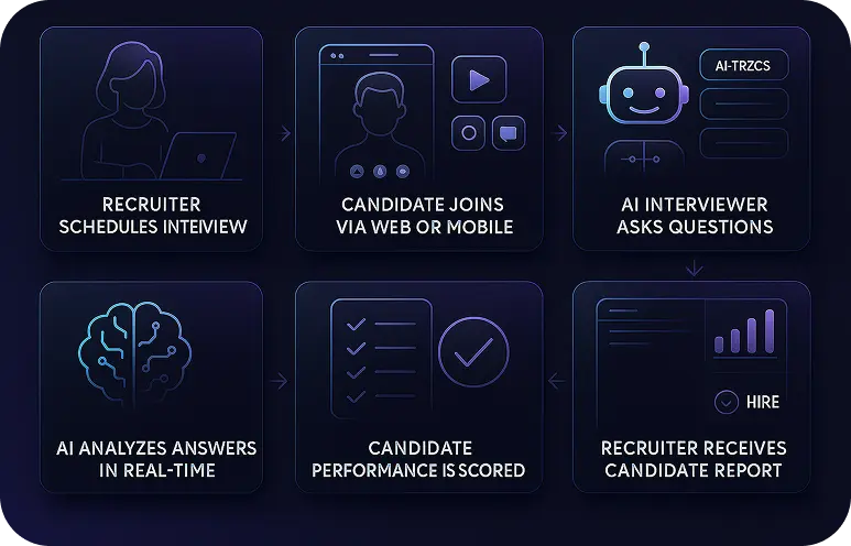 Conduct Interviews